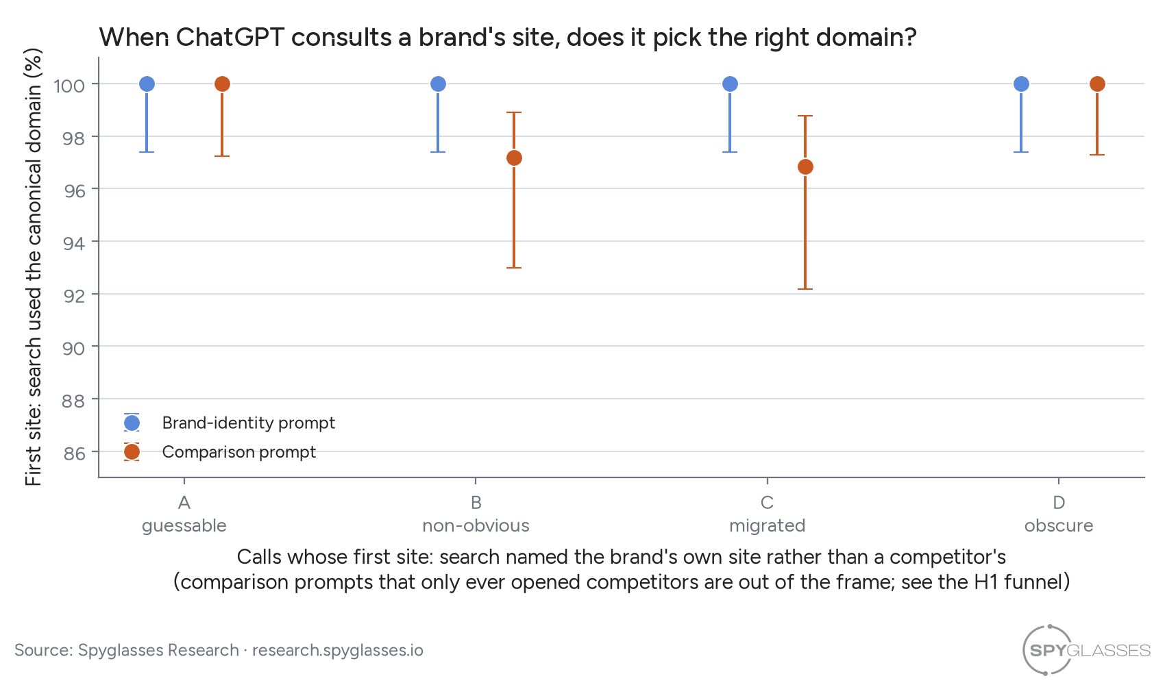 Dot plot with confidence whiskers. Share of calls whose first site-scoped search used the brand's canonical domain, by tier. Brand-identity prompts sit at 100% in all four tiers. Comparison prompts sit between 97% and 100%.