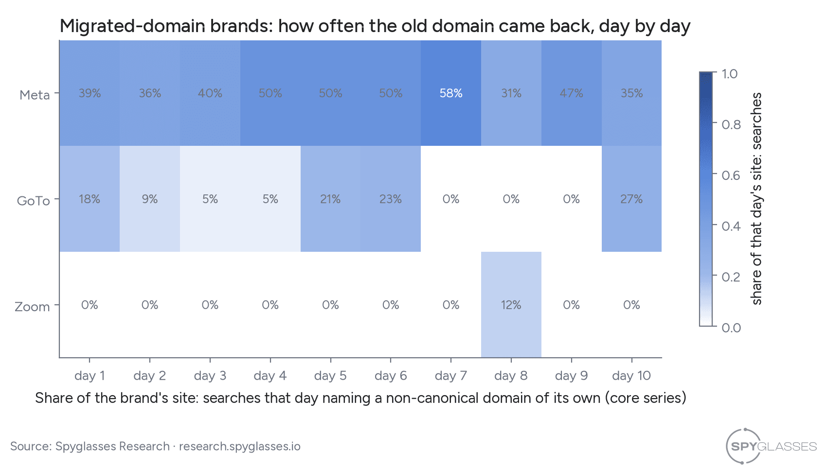 Heatmap of three migrated brands by day. Meta's old domain appears in 31% to 58% of its site-scoped searches every day. GoTo's appears on six of ten days. Zoom's appears once.