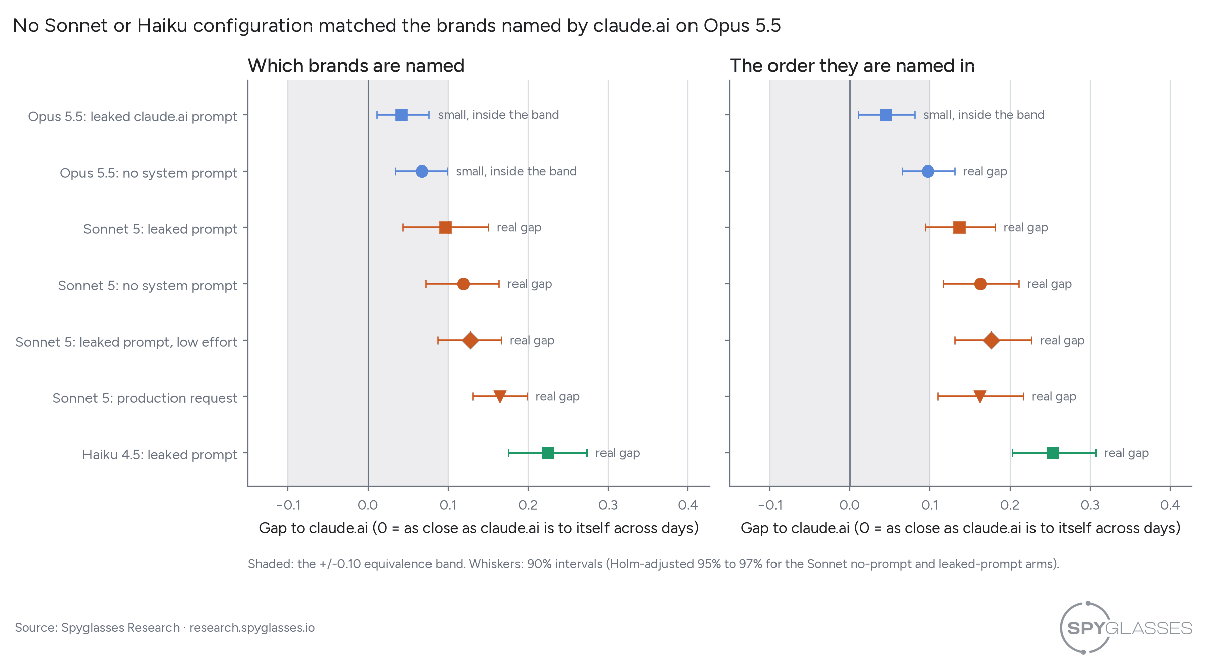 Zwei Punktdiagramme, eine Zeile pro API-Konfiguration, jeweils mit Intervall und einem schattierten Toleranzband von -0,10 bis 0,10. Links, welche Marken genannt werden. Beide Opus-5.5-Konfigurationen liegen innerhalb des Bands, alle vier Sonnet-5-Konfigurationen und Haiku 4.5 reichen darüber hinaus. Rechts, die Reihenfolge der genannten Marken. Nur Opus 5.5 mit dem geleakten claude.ai-Prompt bleibt innerhalb des Bands.