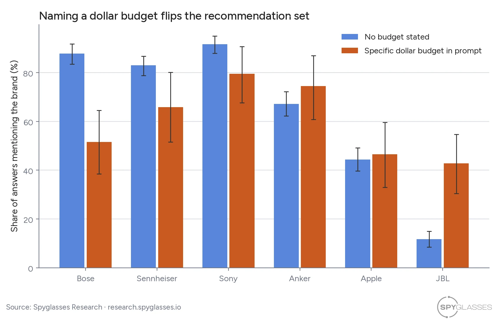 Grouped bar chart comparing brand mention rates for prompts with and without a specific dollar budget. Bose drops from 88% to 52% and Sennheiser from 83% to 66% when a budget is stated, while JBL rises from 12% to 43%.