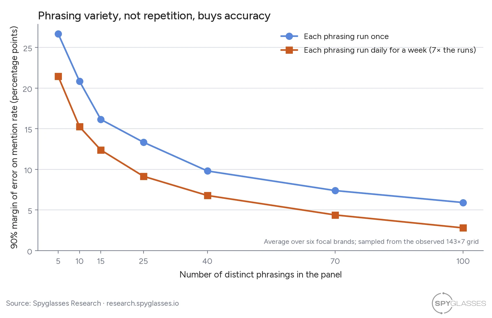Line chart showing the margin of error on estimated mention rate versus the number of distinct phrasings in a panel. Error falls steeply as phrasings are added; running the same phrasings daily for a week improves accuracy only modestly despite seven times the cost.