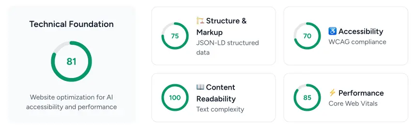 Screenshot of a Spyglasses AI Visibility Report for Peloton showing technical foundations scores