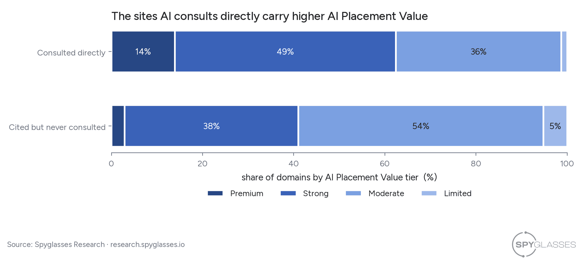 Two stacked bars of AI Placement Value tiers. Consulted sites: 14% Premium, 49% Strong. Cited-only sites: 3% Premium, 38% Strong.