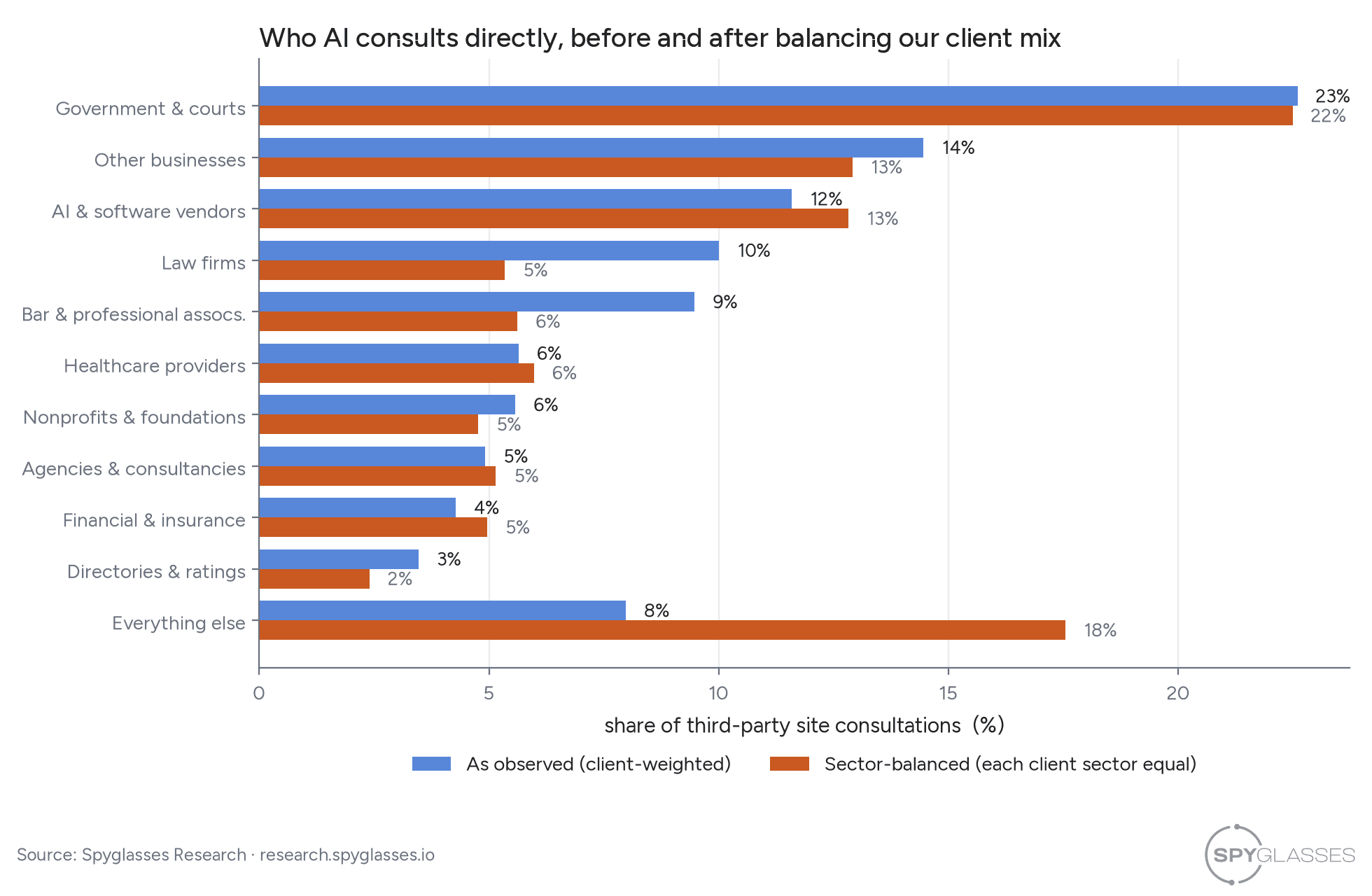 Paired bars showing who AI consults directly, before and after balancing client mix. Government and courts lead at 23% observed and 22% balanced.