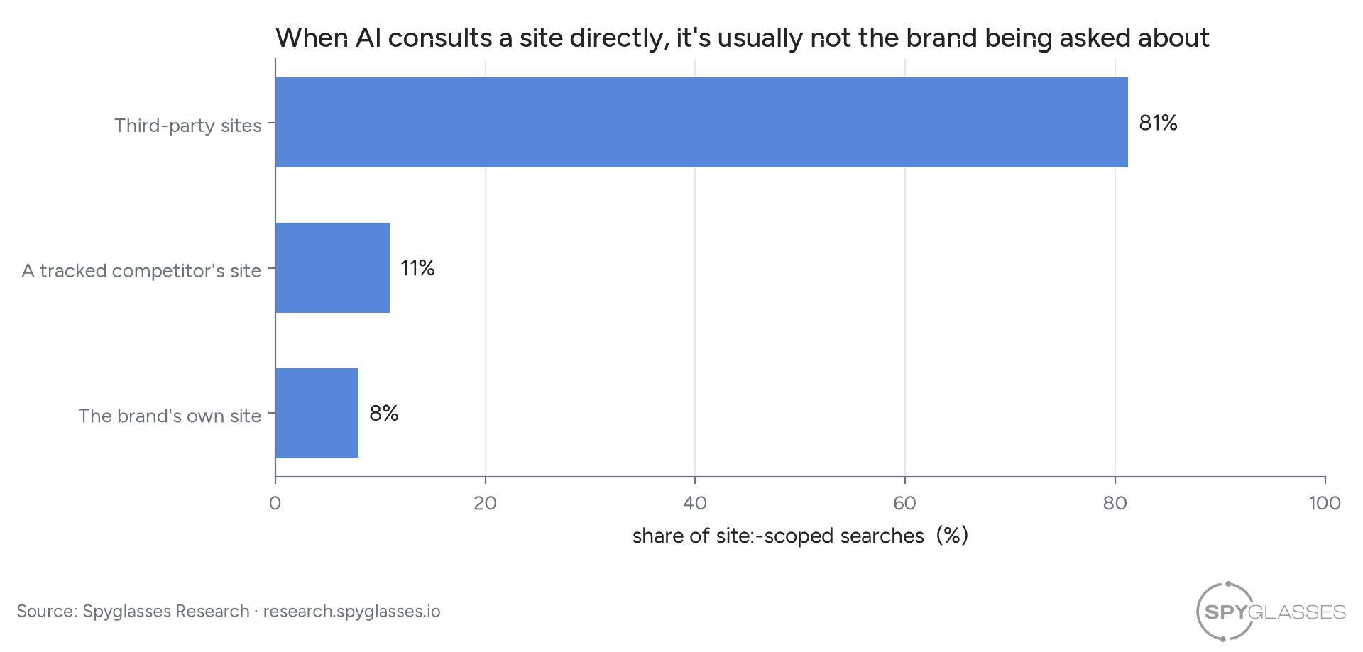 Horizontal bar chart: 81% of site:-scoped searches target third-party sites, 11% a tracked competitor's site, 8% the brand's own site.