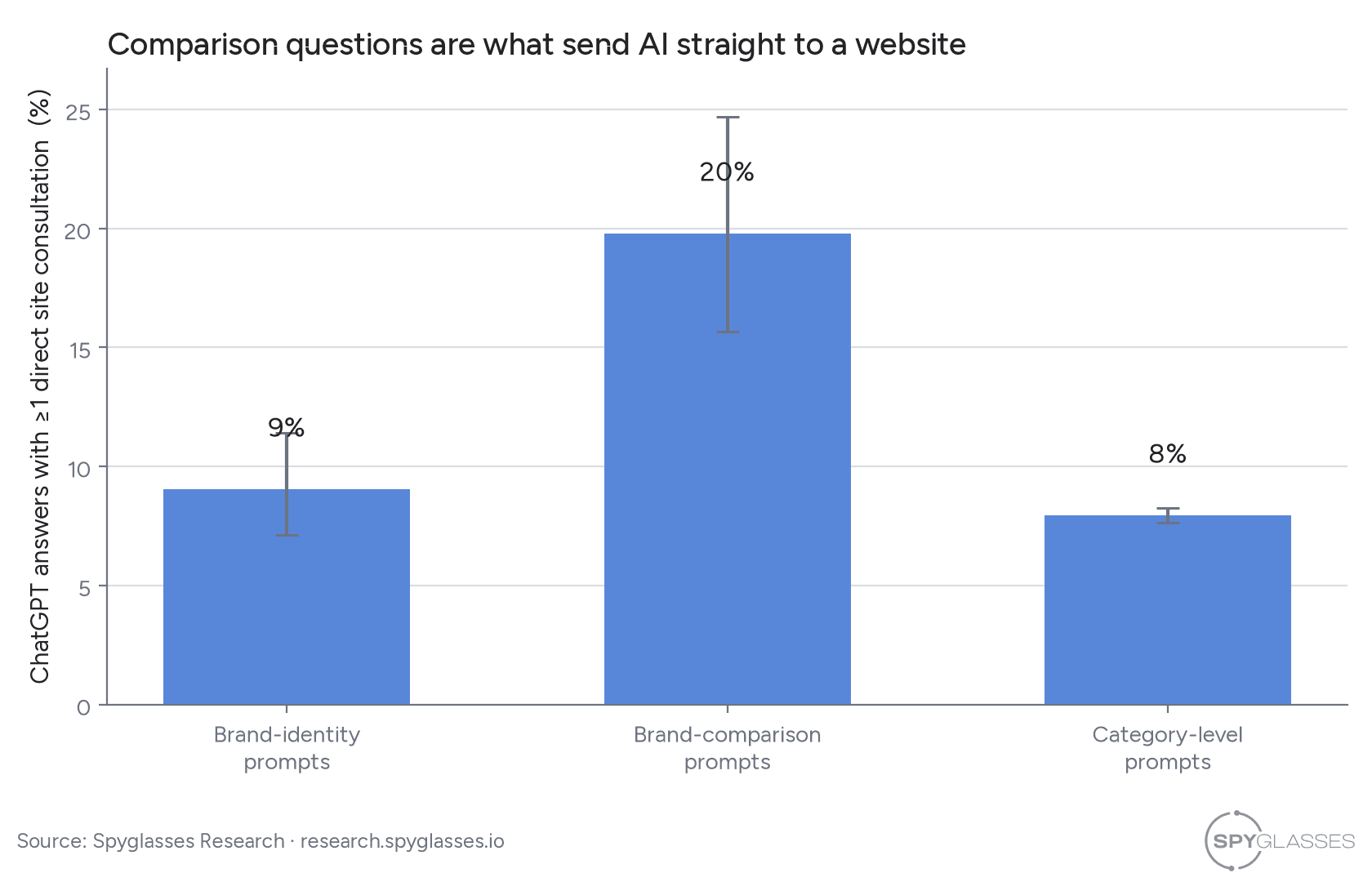 Bar chart with confidence intervals: 20% of brand-comparison answers include a direct site consultation, versus 9% for brand-identity and 8% for category questions.