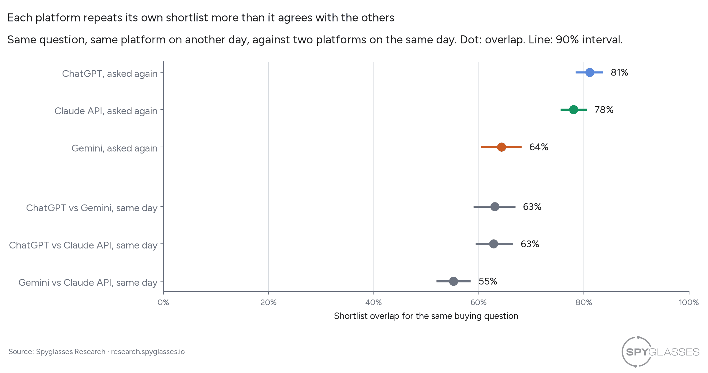Dot plot. Each platform asked again on another day overlaps with its own shortlist at 81% for ChatGPT, 78% for the Claude API and 64% for Gemini. Two platforms on the same day overlap at 63% for ChatGPT and Gemini, 63% for ChatGPT and the Claude API, and 55% for Gemini and the Claude API.