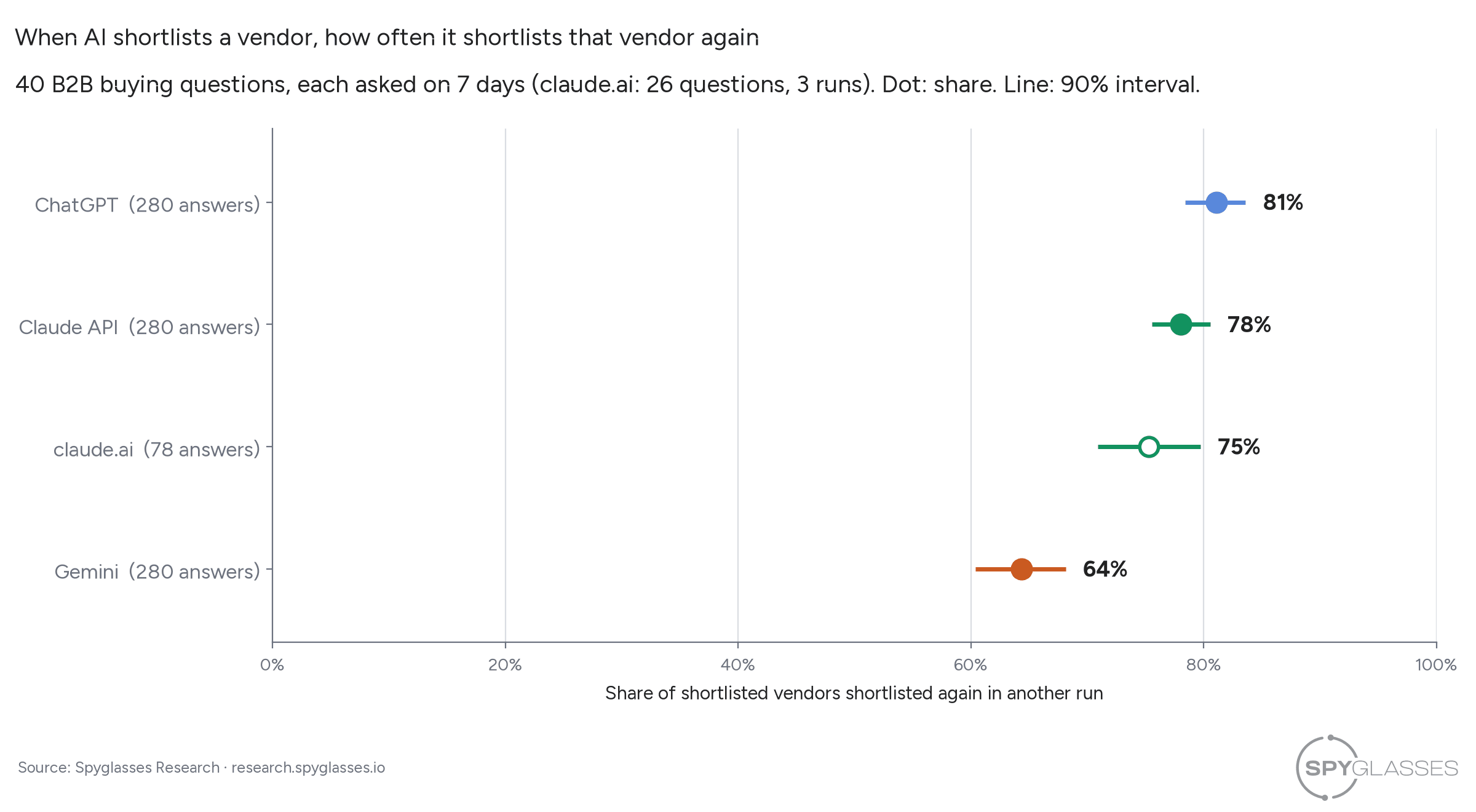 Dot plot with one row per platform. The share of shortlisted vendors that were shortlisted again in another run of the same question is 81% for ChatGPT, 78% for the Claude API, 75% for claude.ai and 64% for Gemini, each with a 90% interval.