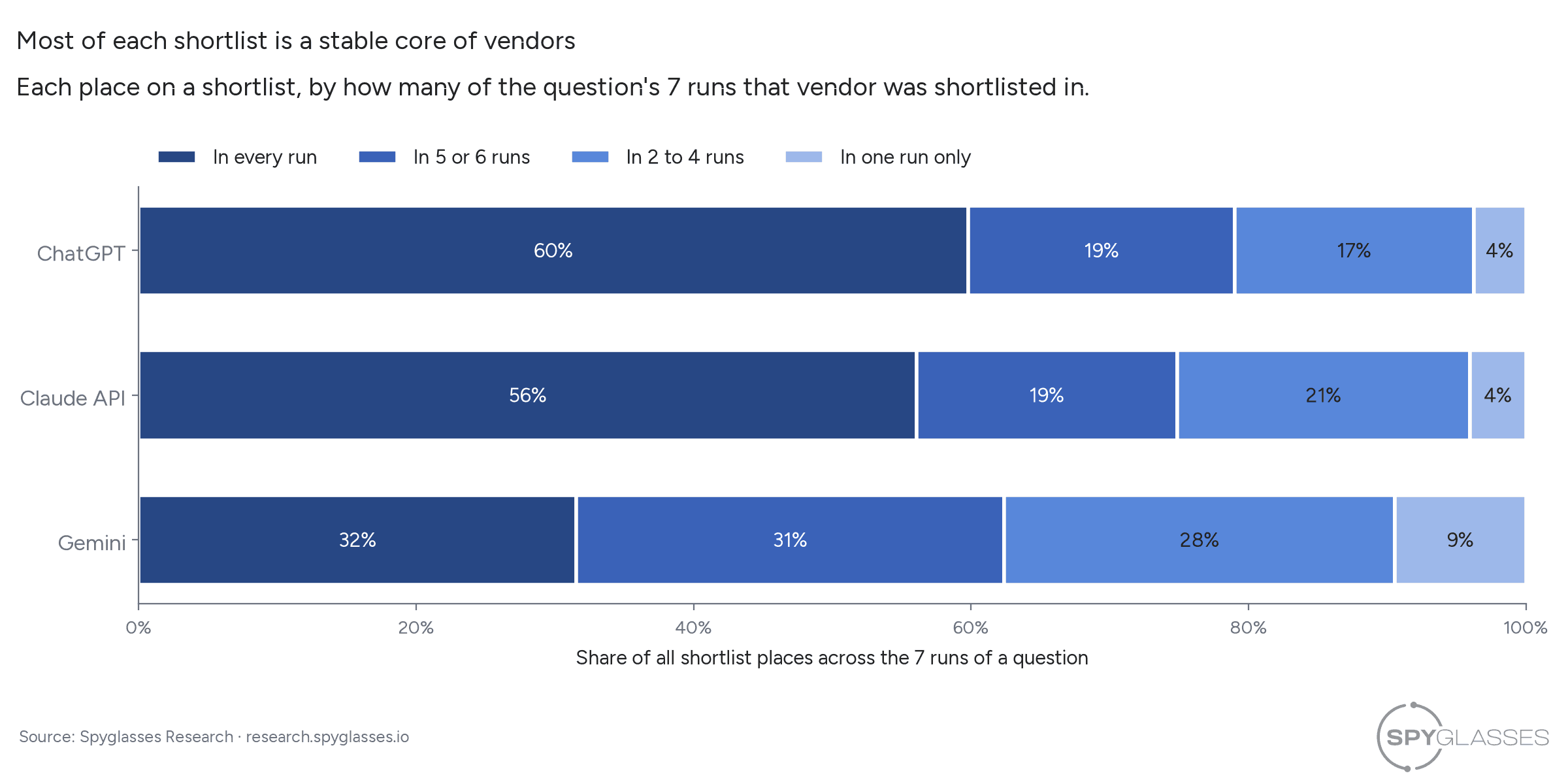 Stacked bars for ChatGPT, the Claude API and Gemini, splitting every shortlist place by how many of the question's seven runs that vendor was shortlisted in. In every run, 60%, 56% and 32%. In five or six runs, 19%, 19% and 31%. In two to four runs, 17%, 21% and 28%. In one run only, 4%, 4% and 9%.