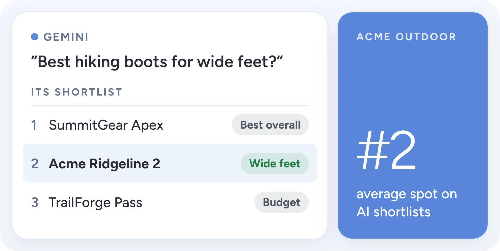 Gemini's shortlist for 'Best hiking boots for wide feet?': 1 SummitGear Apex, best overall; 2 Acme Ridgeline 2, wide feet; 3 TrailForge Pass, budget. A side tile reads #2 average spot on AI shortlists.