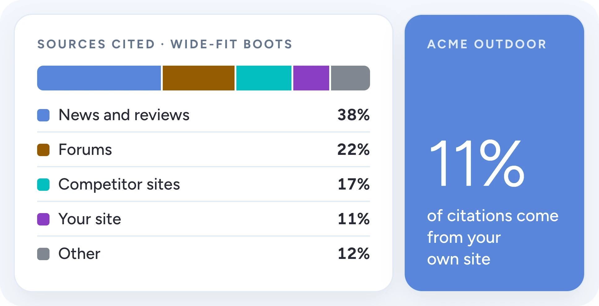 Stacked bar of sources cited for wide-fit boots: news and reviews 38%, forums 22%, competitor sites 17%, your site 11%, other 12%. A side tile reads 11% of citations come from your own site.