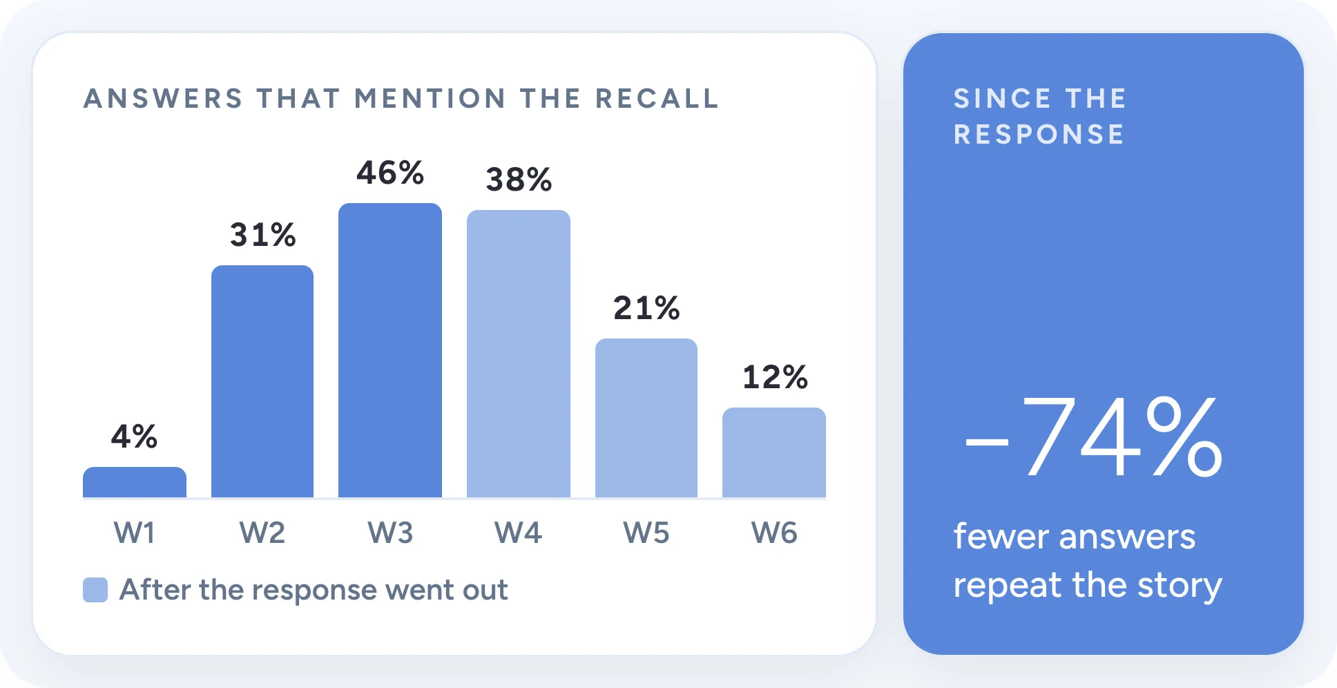 Weekly bar chart of answers that mention the recall: 4%, 31% and 46% in weeks 1 to 3, then 38%, 21% and 12% in weeks 4 to 6 after the response went out. A side tile reads 74% fewer answers repeat the story since the response.