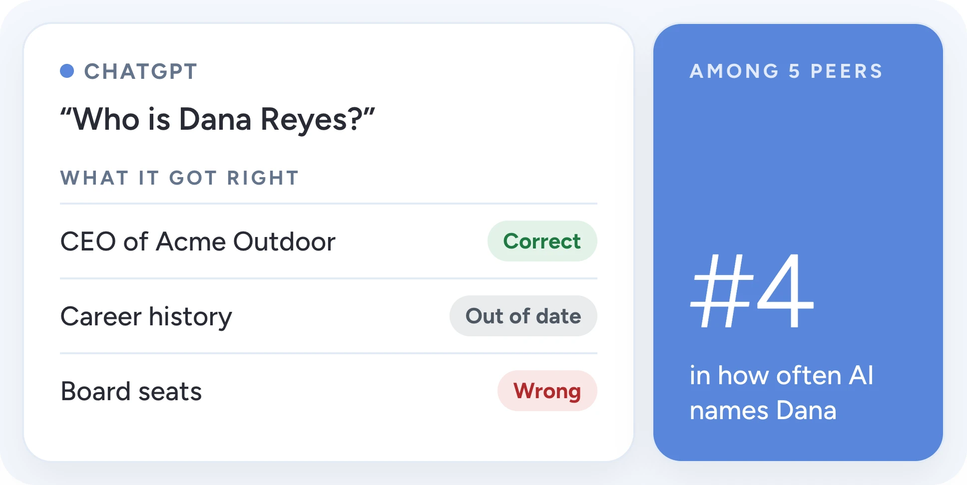 ChatGPT's answer to 'Who is Dana Reyes?': CEO of Acme Outdoor is correct, career history is out of date, and board seats are wrong. A side tile reads #4 among 5 peers in how often AI names Dana.