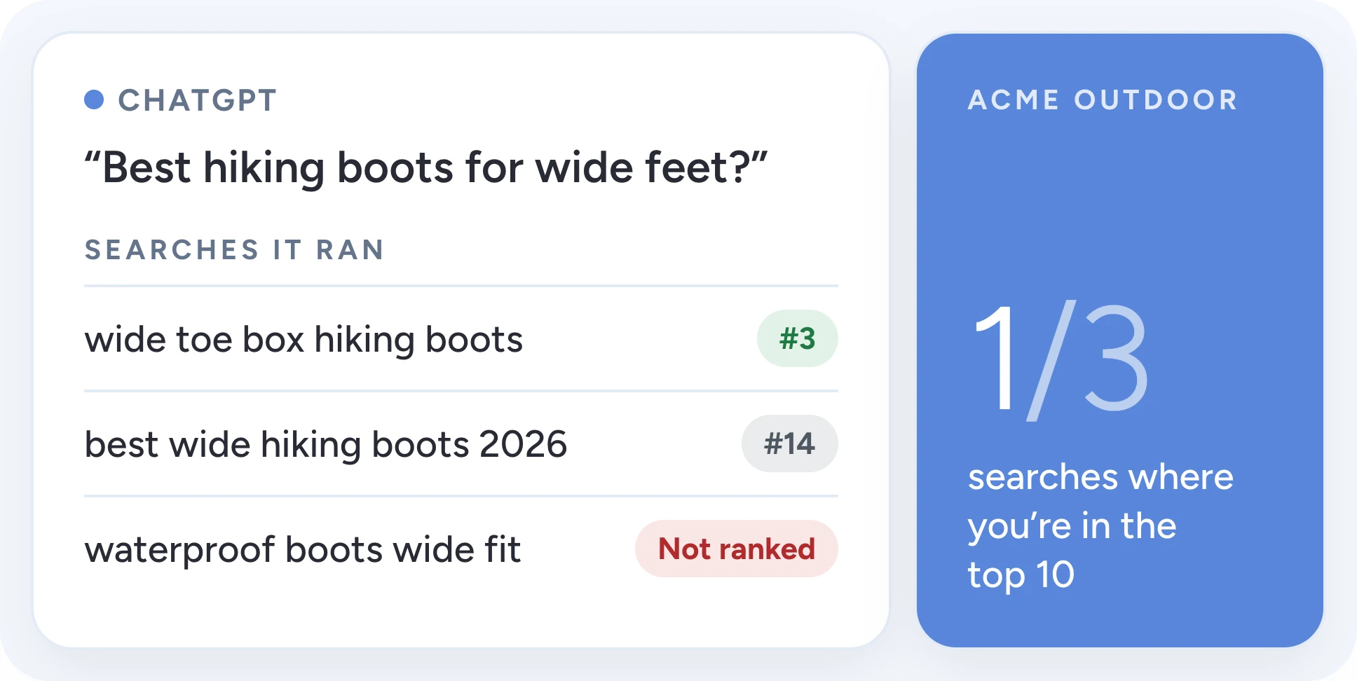 Searches ChatGPT ran for 'Best hiking boots for wide feet?': Acme Outdoor ranks #3 for 'wide toe box hiking boots', #14 for 'best wide hiking boots 2026', and isn't ranked for 'waterproof boots wide fit'. A side tile reads 1/3 searches where you're in the top 10.