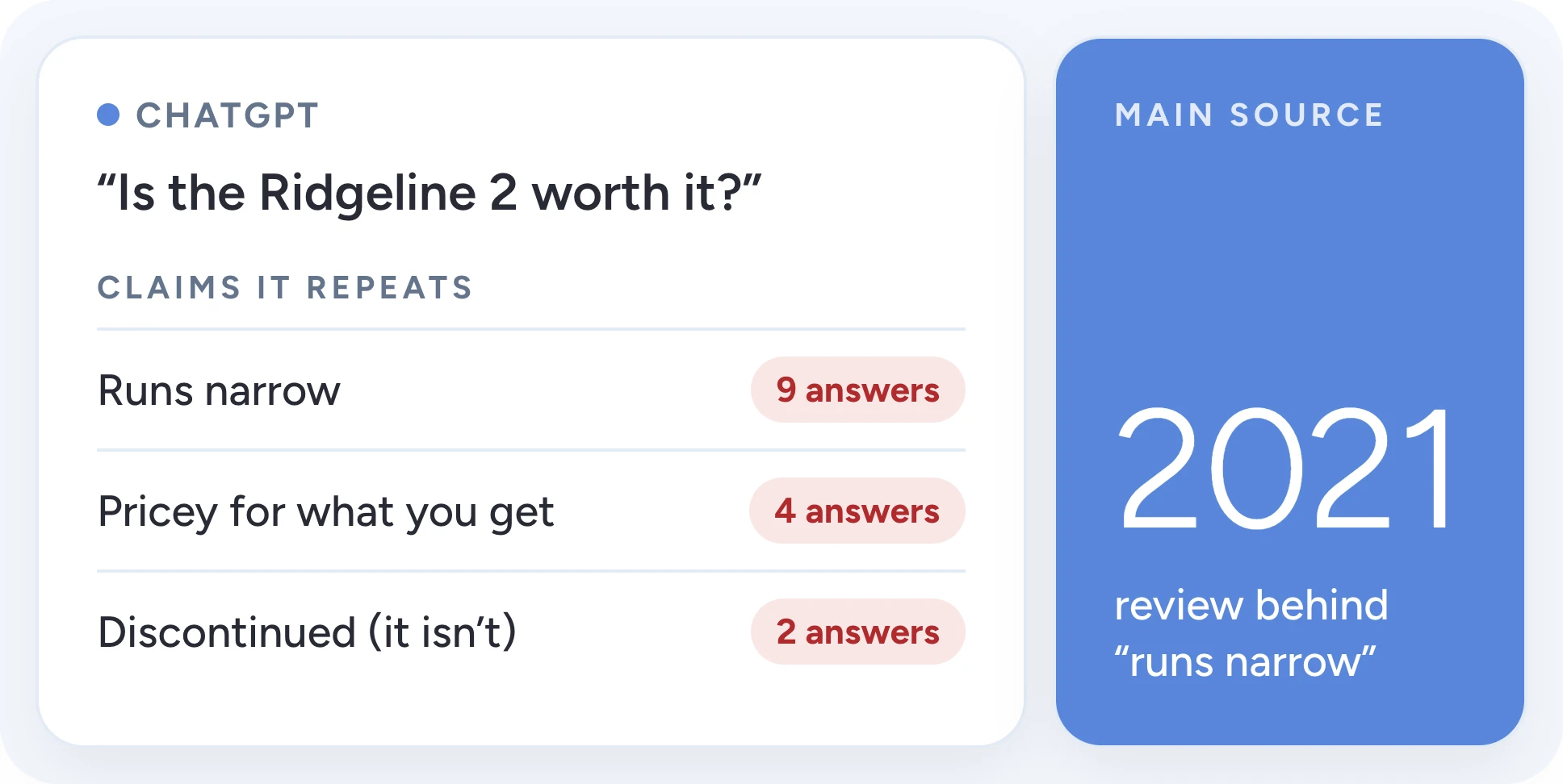 Claims ChatGPT repeats for 'Is the Ridgeline 2 worth it?': runs narrow in 9 answers, pricey for what you get in 4, and discontinued (it isn't) in 2. A side tile names the main source, a 2021 review behind 'runs narrow'.