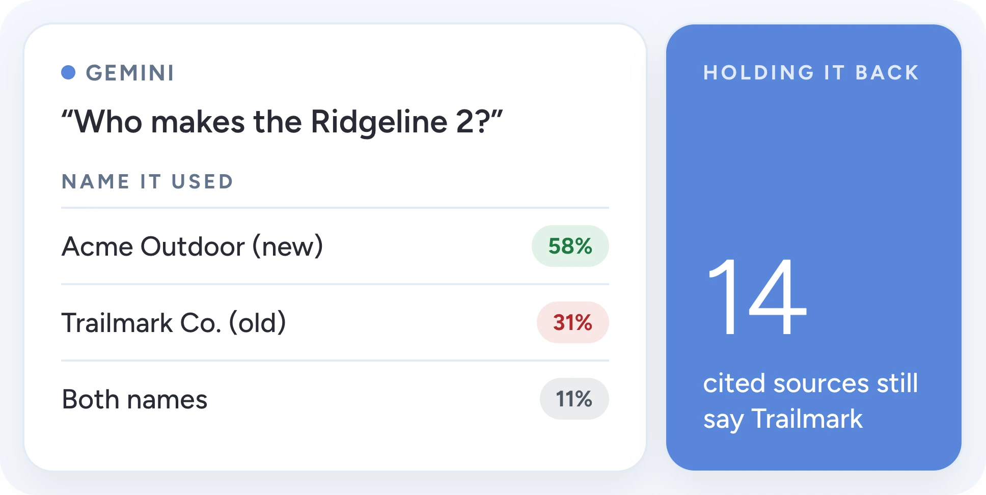 Names Gemini used for 'Who makes the Ridgeline 2?': Acme Outdoor (new) in 58% of answers, Trailmark Co. (old) in 31%, and both names in 11%. A side tile reads 14 cited sources still say Trailmark.