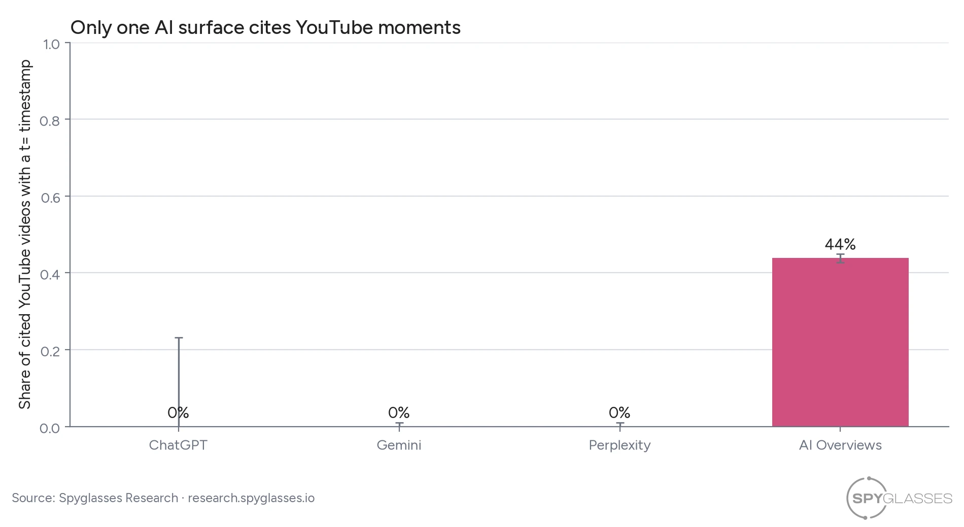 Balkendiagramm mit dem Anteil zitierter YouTube-Videos mit Zeitstempel: ChatGPT 0%, Gemini 0%, Perplexity 0% und Google AI Overviews 44%.
