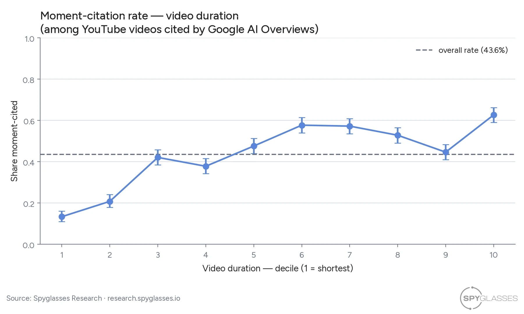 Ein Diagramm, das zeigt, wie die Moment-Zitatrate mit der Videolänge steigt, von etwa 13% bei den kürzesten Videos auf etwa 60% bei den längsten.