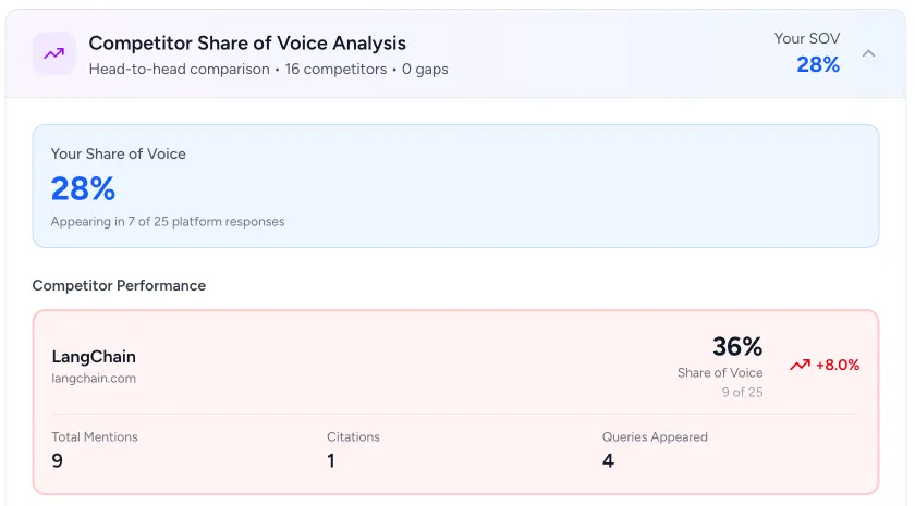 Screenshot of competitor SOV table