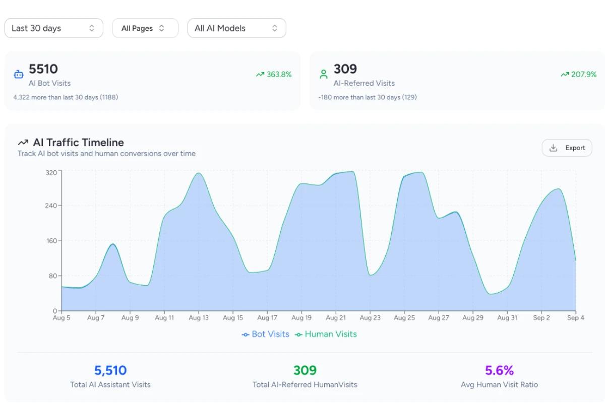 AI Traffic Analytics Dashboard showing real-time AI bot visits and human conversions