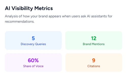 AI Visibility Report dashboard showing citations and share of voice