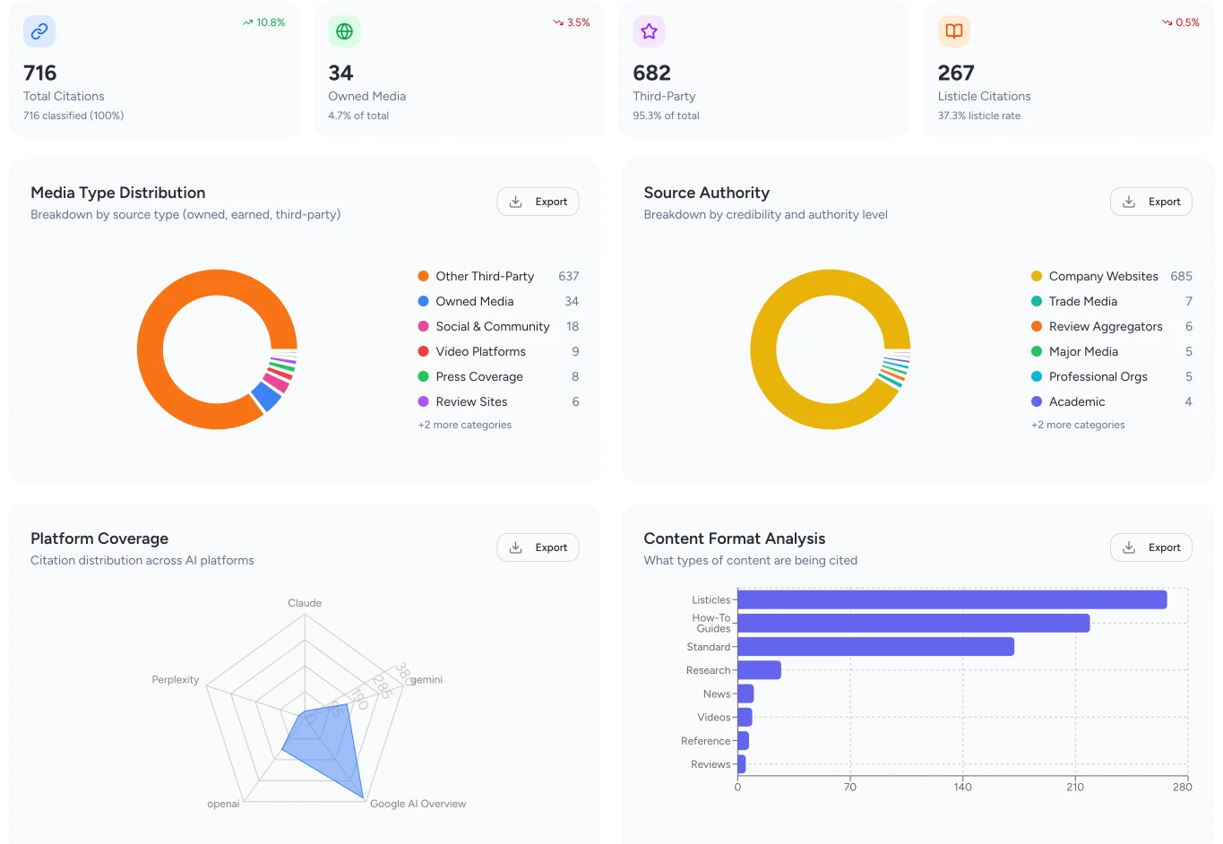 Spyglasses dashboard showing AI Placement Value Scores and citation tracking for PR campaigns