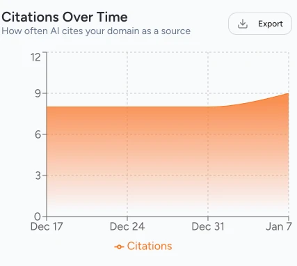 Historical Trending & Change Detection